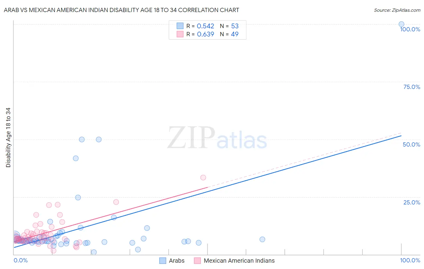Arab vs Mexican American Indian Disability Age 18 to 34