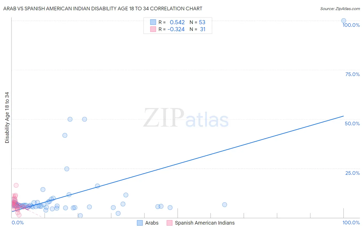 Arab vs Spanish American Indian Disability Age 18 to 34
