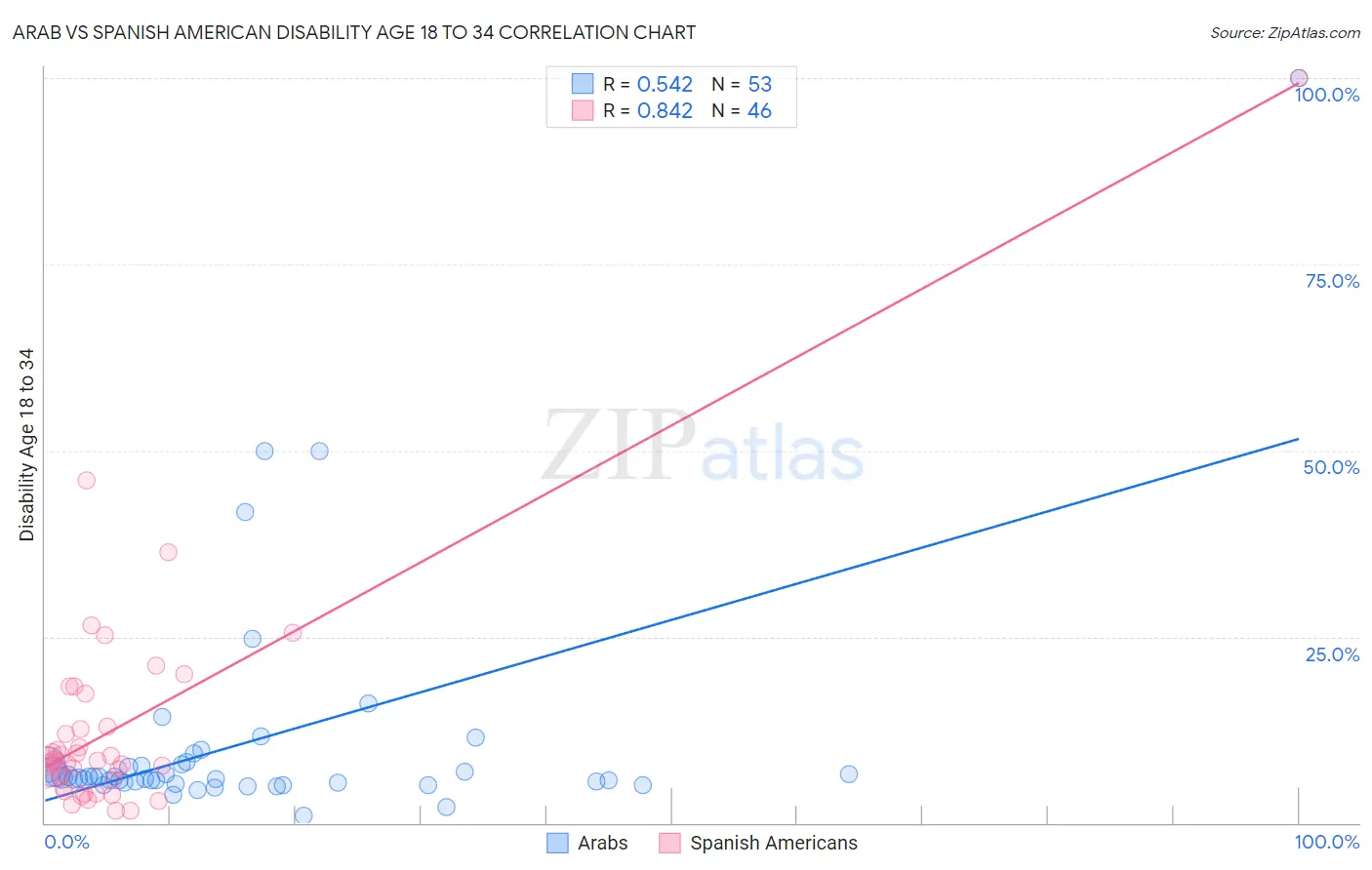 Arab vs Spanish American Disability Age 18 to 34