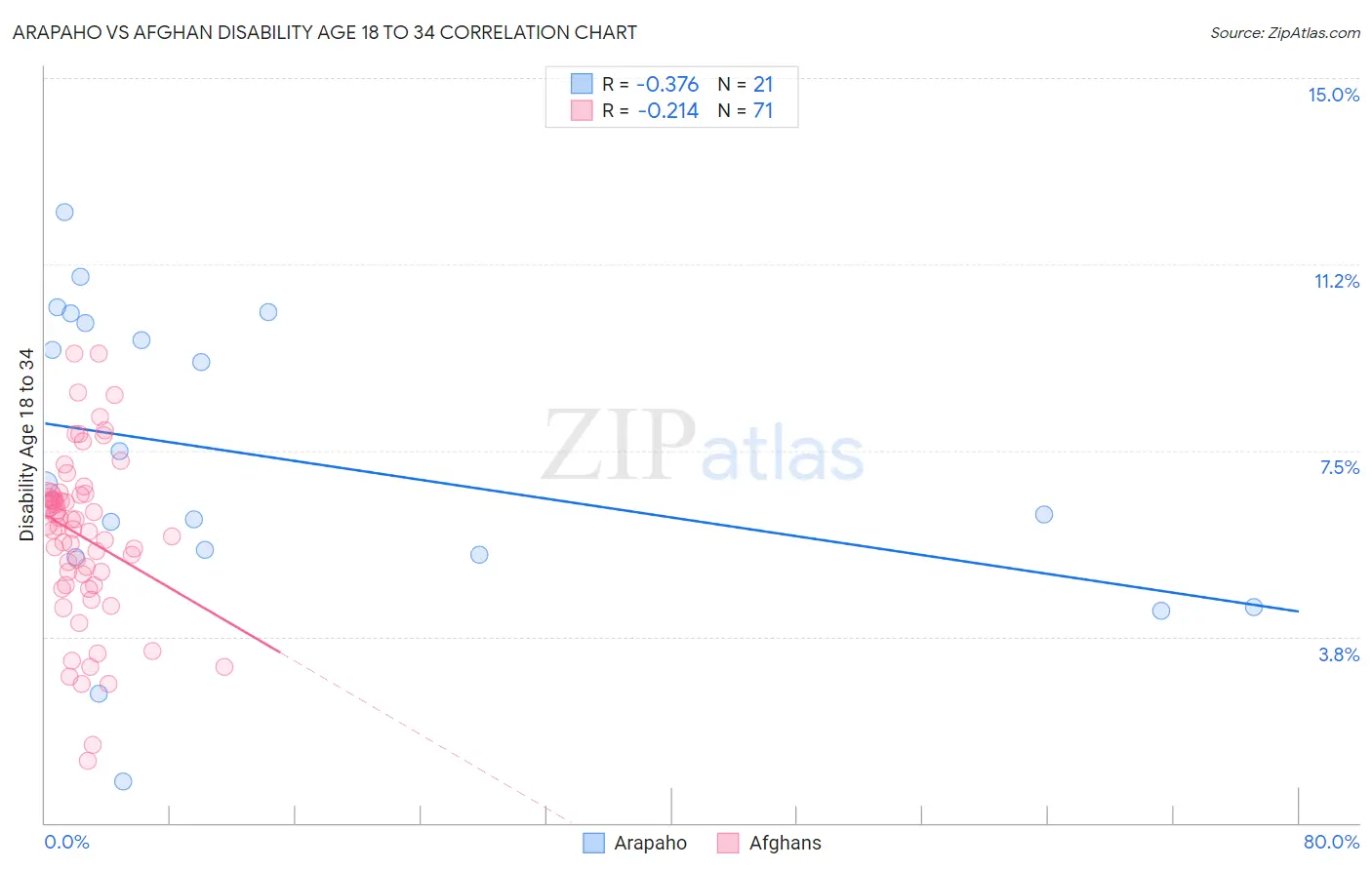 Arapaho vs Afghan Disability Age 18 to 34