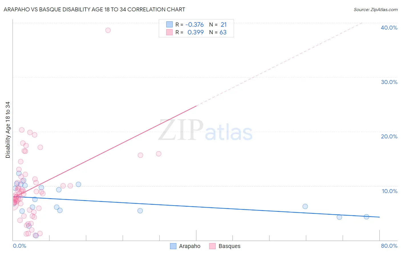 Arapaho vs Basque Disability Age 18 to 34