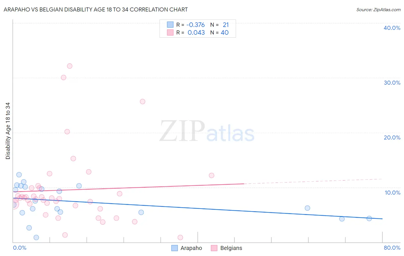 Arapaho vs Belgian Disability Age 18 to 34