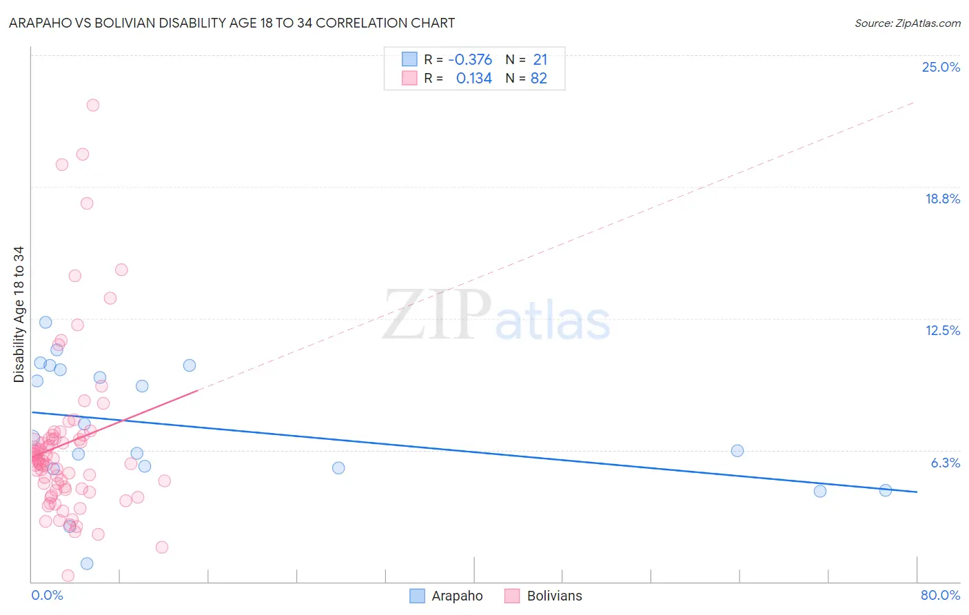 Arapaho vs Bolivian Disability Age 18 to 34