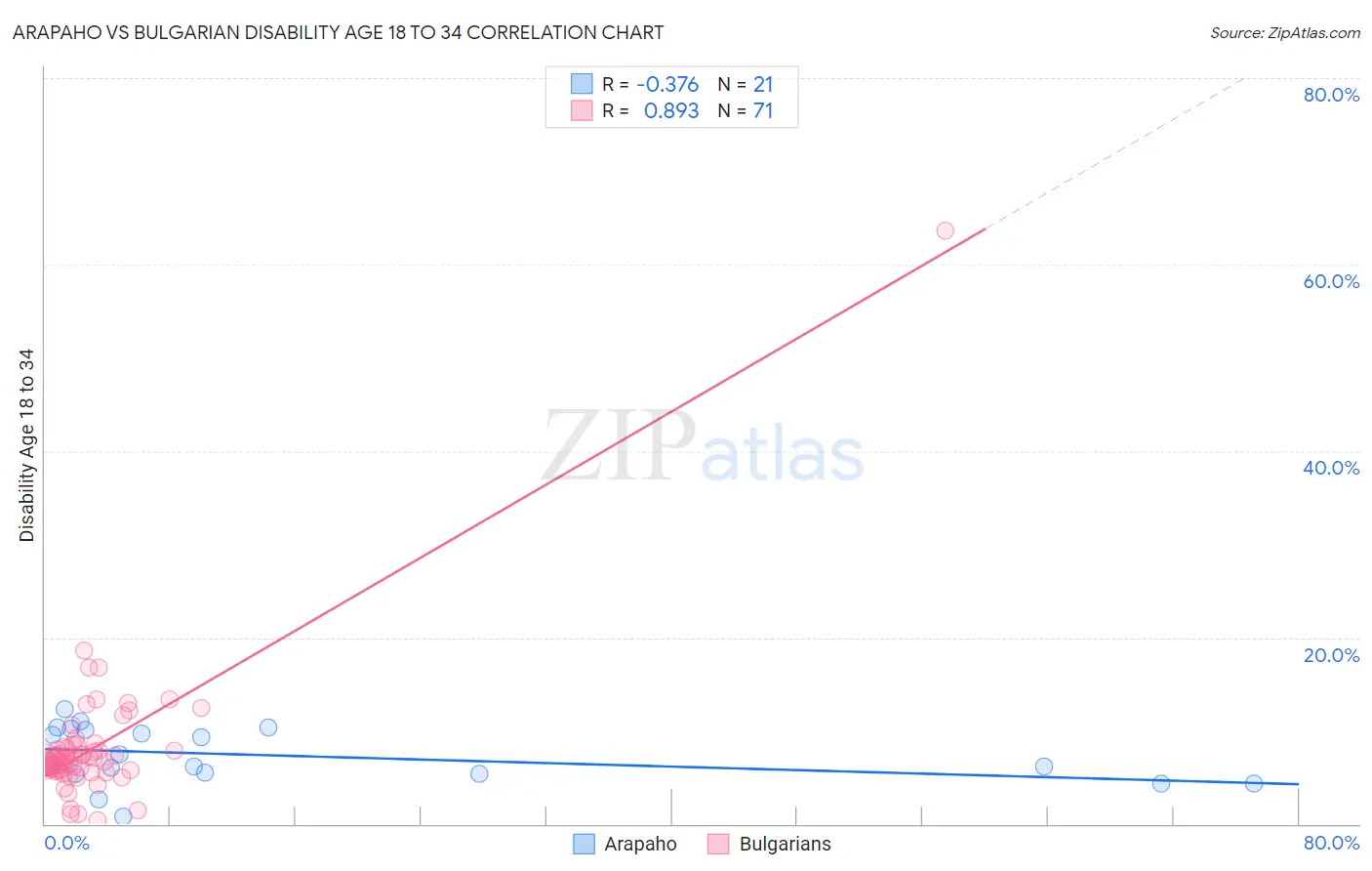 Arapaho vs Bulgarian Disability Age 18 to 34