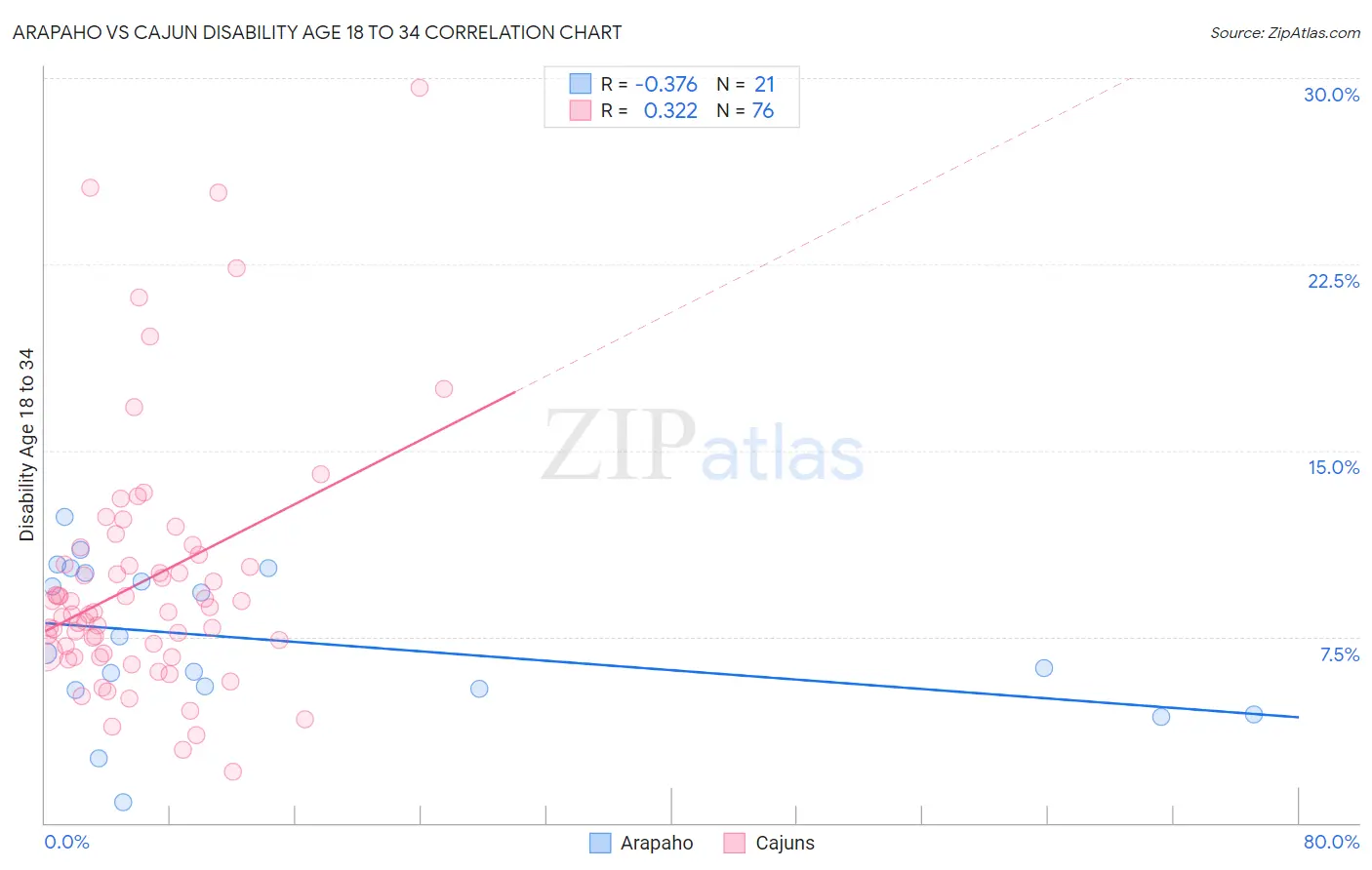 Arapaho vs Cajun Disability Age 18 to 34