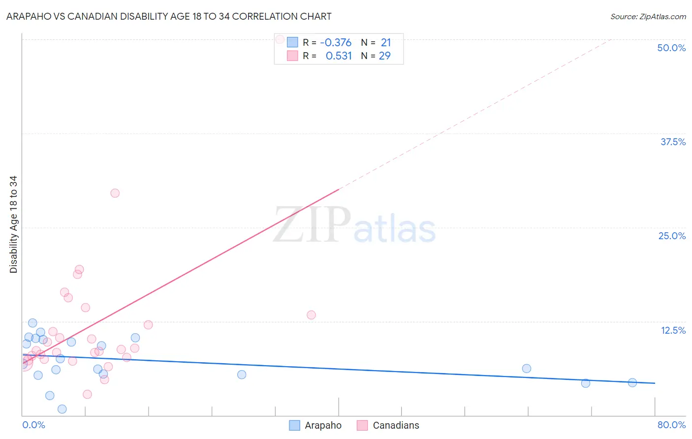 Arapaho vs Canadian Disability Age 18 to 34