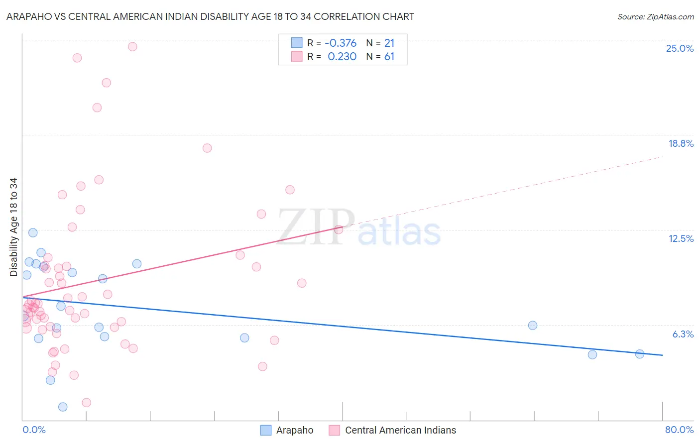 Arapaho vs Central American Indian Disability Age 18 to 34