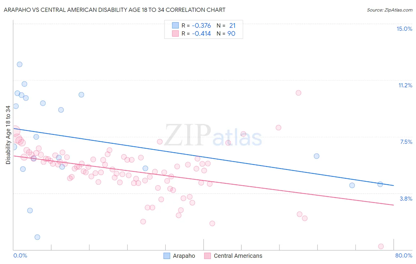 Arapaho vs Central American Disability Age 18 to 34