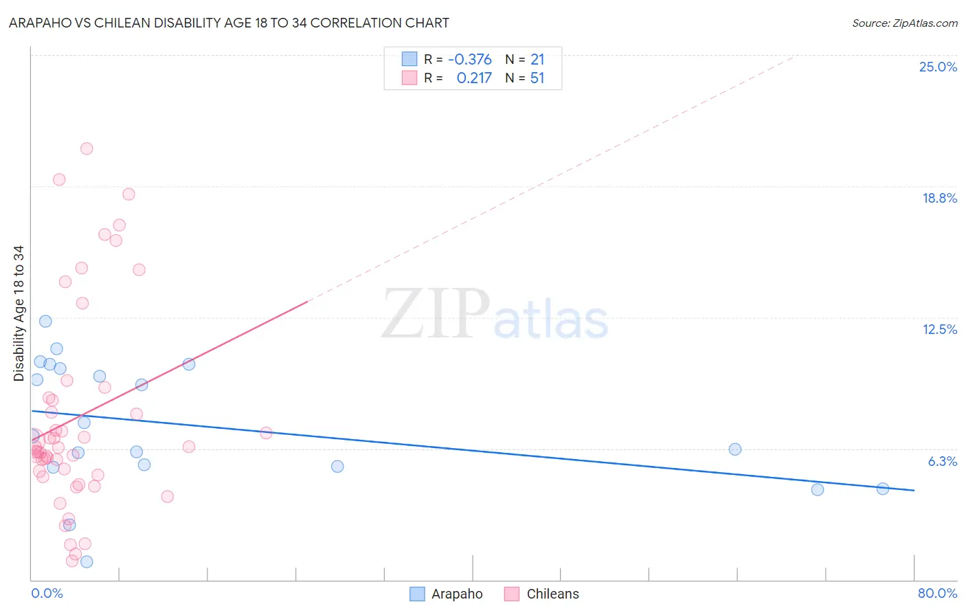 Arapaho vs Chilean Disability Age 18 to 34