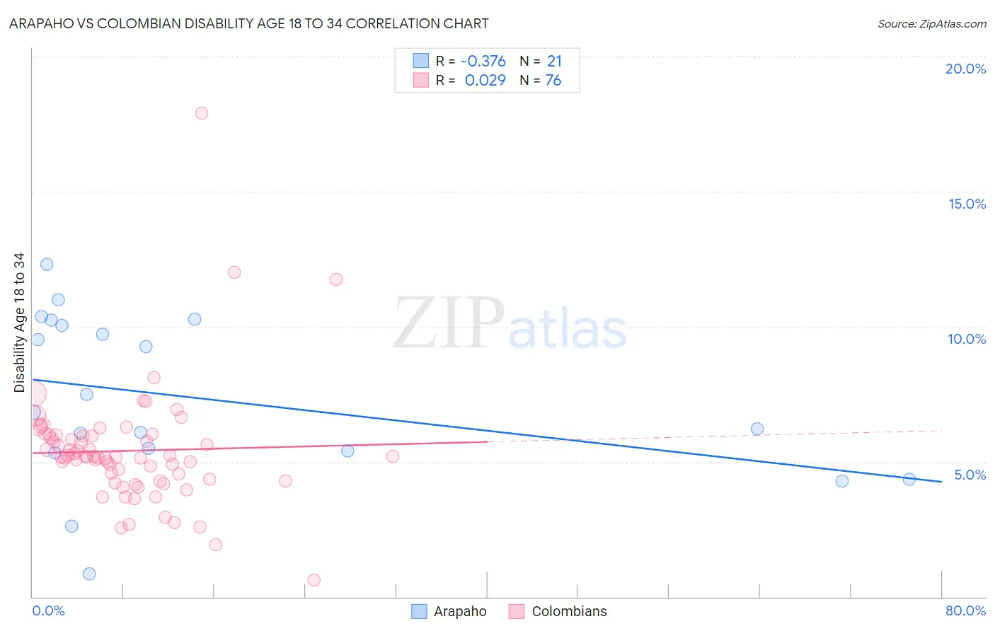 Arapaho vs Colombian Disability Age 18 to 34