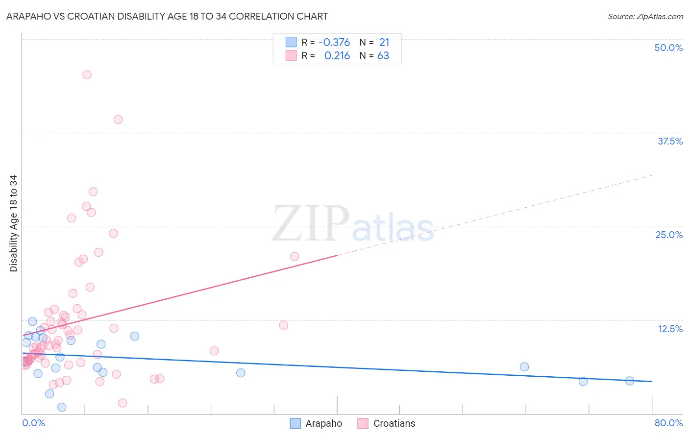 Arapaho vs Croatian Disability Age 18 to 34