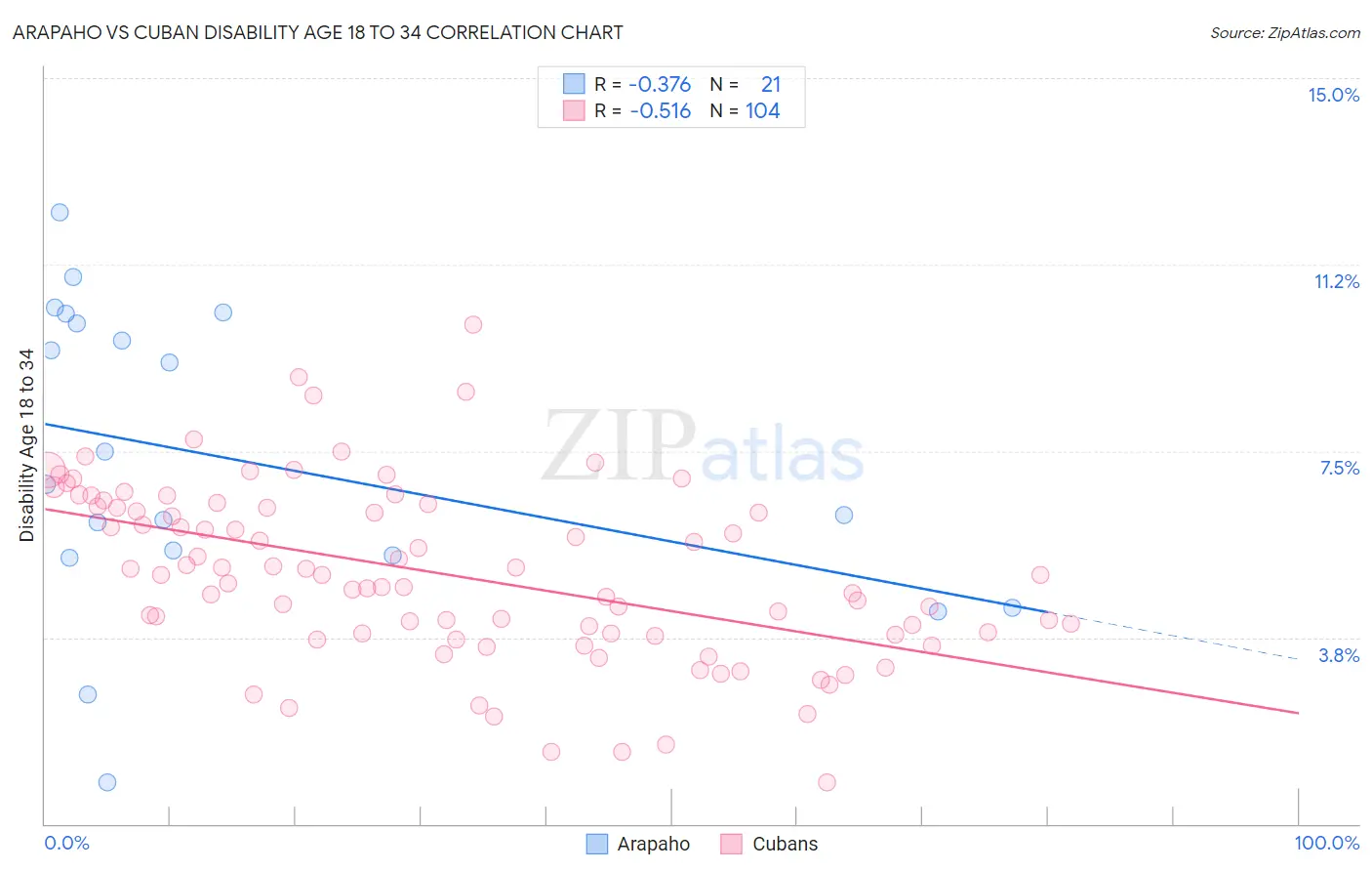 Arapaho vs Cuban Disability Age 18 to 34