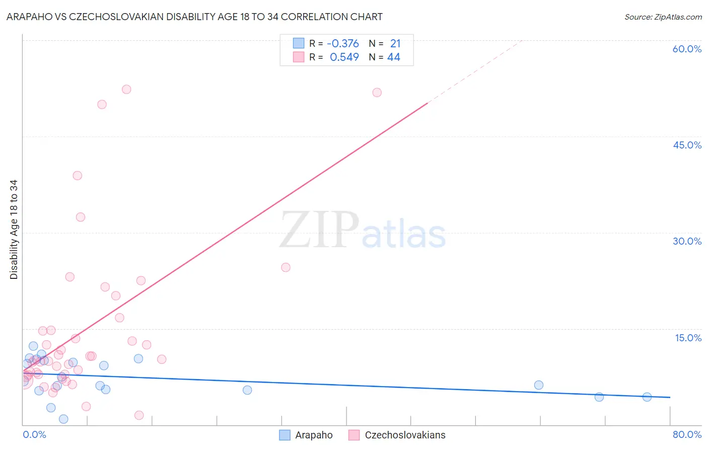 Arapaho vs Czechoslovakian Disability Age 18 to 34