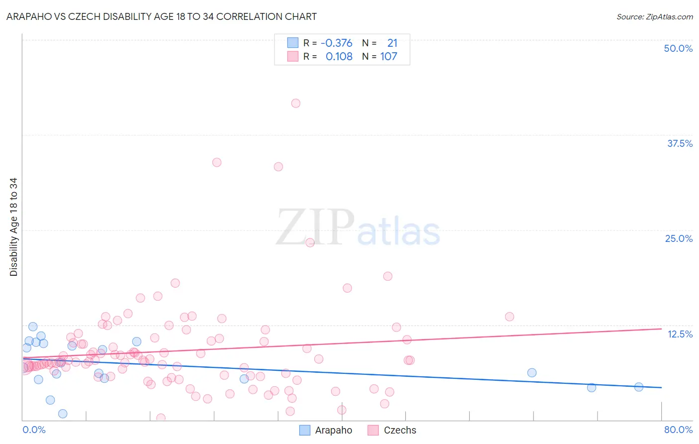 Arapaho vs Czech Disability Age 18 to 34