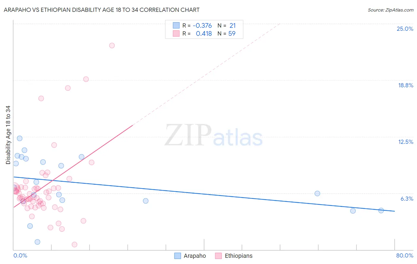 Arapaho vs Ethiopian Disability Age 18 to 34