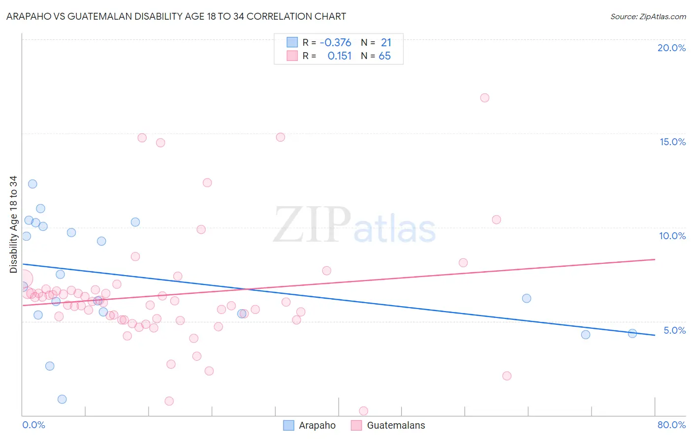 Arapaho vs Guatemalan Disability Age 18 to 34