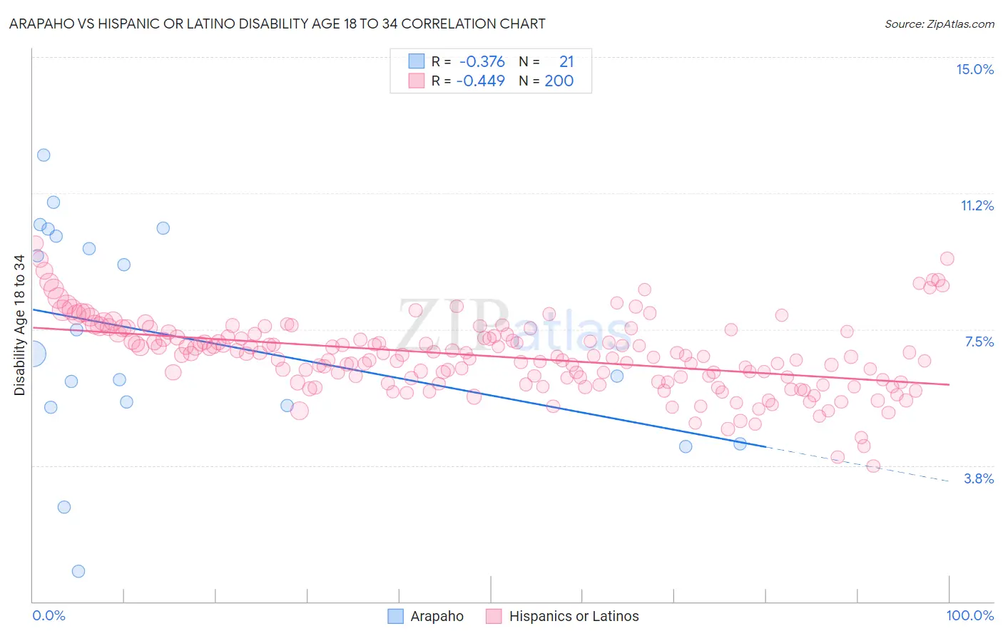 Arapaho vs Hispanic or Latino Disability Age 18 to 34