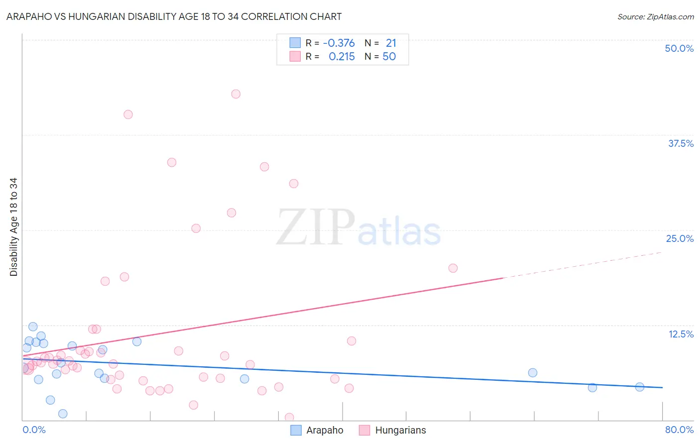 Arapaho vs Hungarian Disability Age 18 to 34