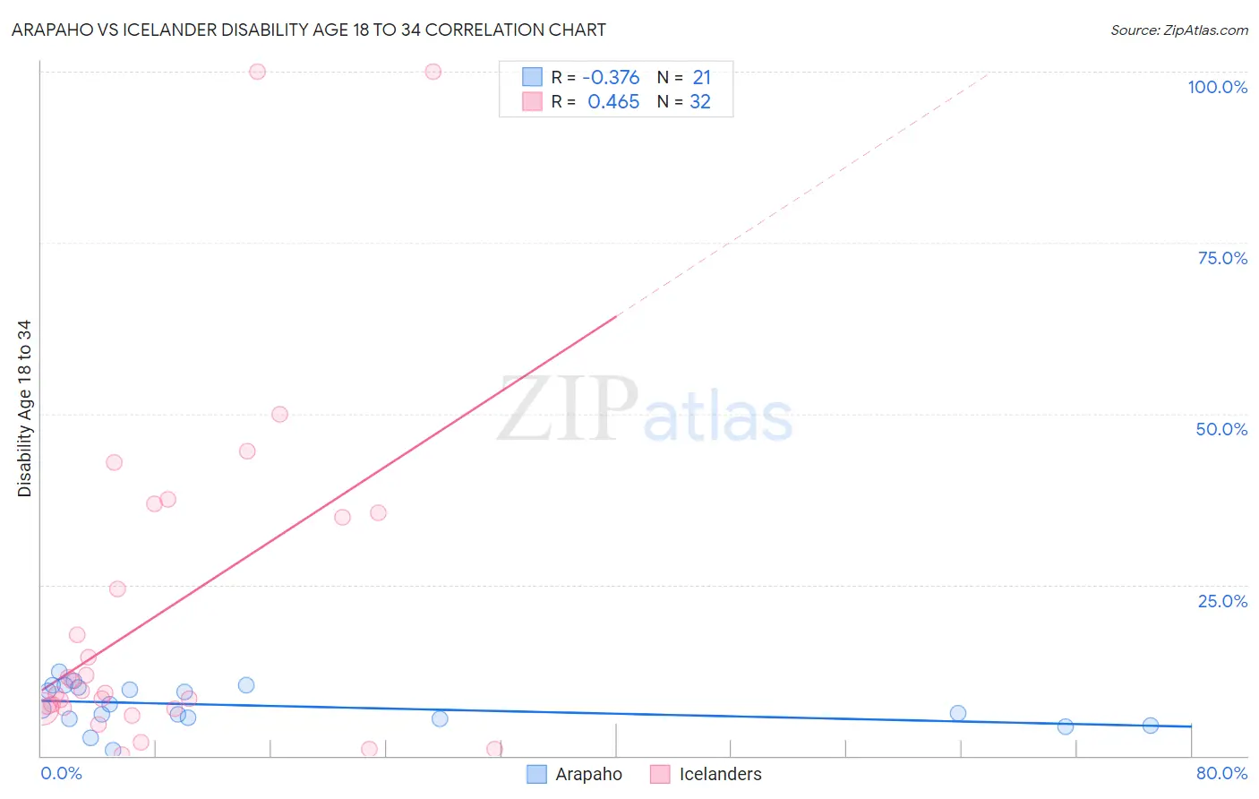 Arapaho vs Icelander Disability Age 18 to 34