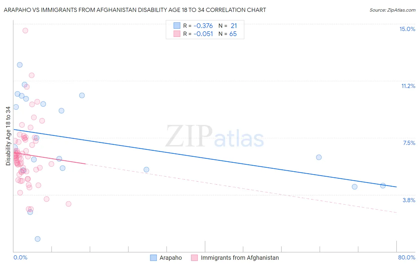 Arapaho vs Immigrants from Afghanistan Disability Age 18 to 34