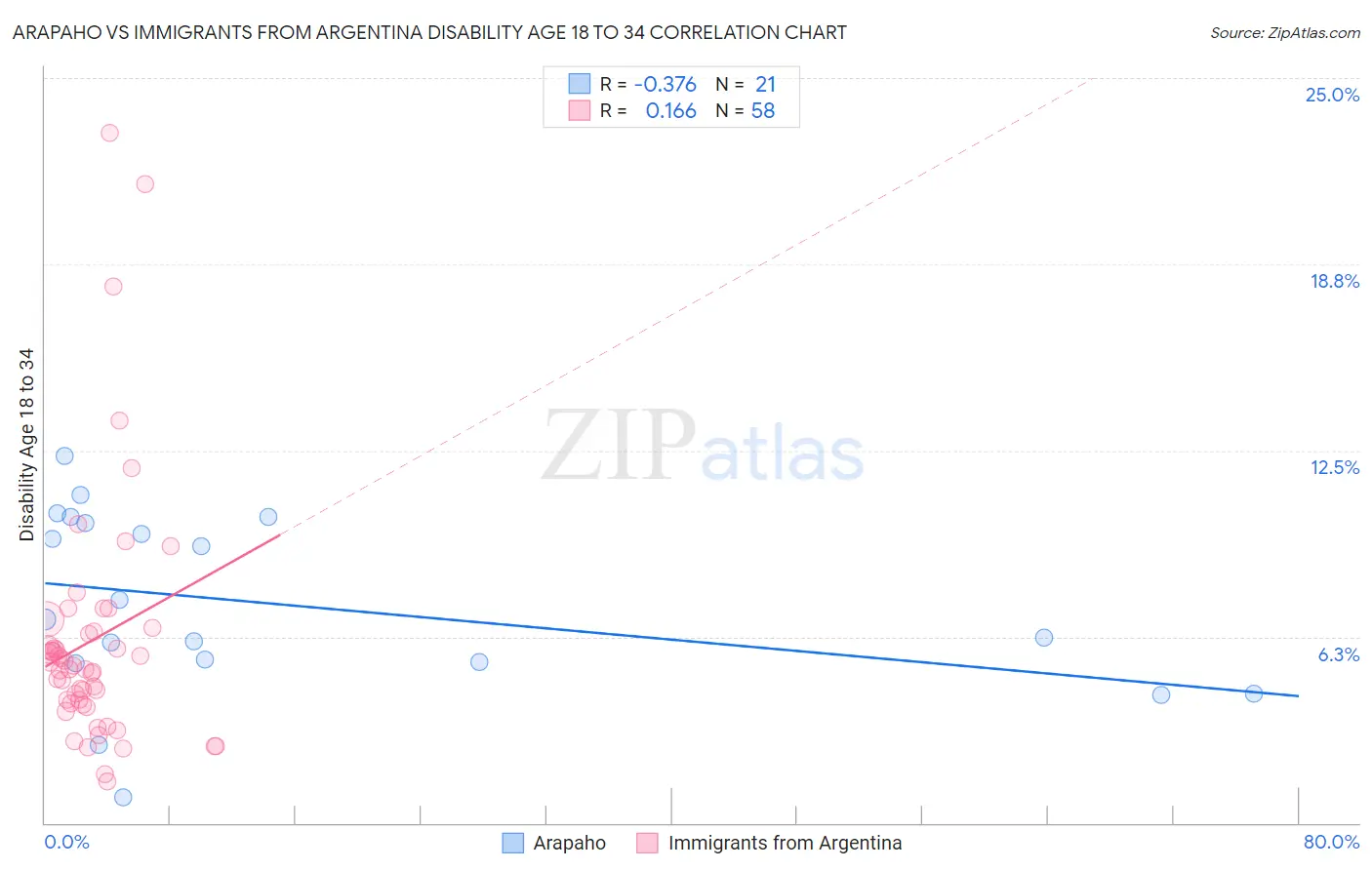 Arapaho vs Immigrants from Argentina Disability Age 18 to 34