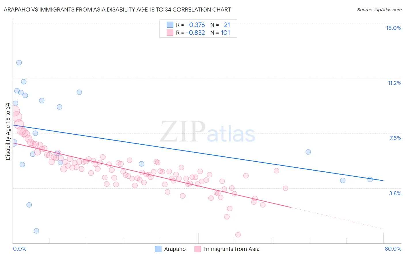 Arapaho vs Immigrants from Asia Disability Age 18 to 34