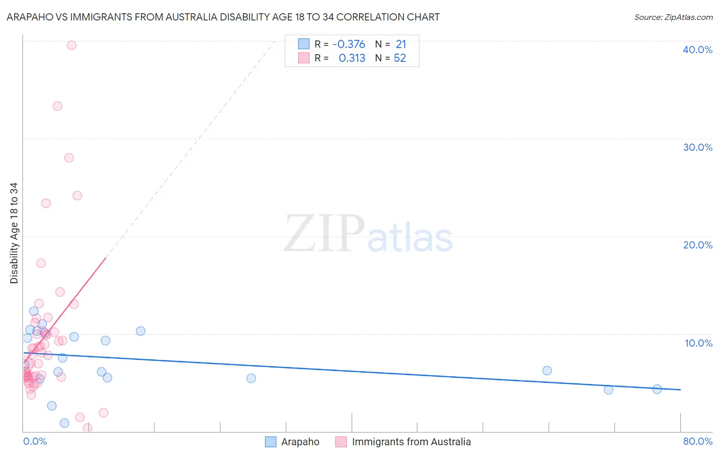 Arapaho vs Immigrants from Australia Disability Age 18 to 34