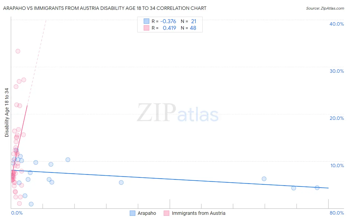 Arapaho vs Immigrants from Austria Disability Age 18 to 34