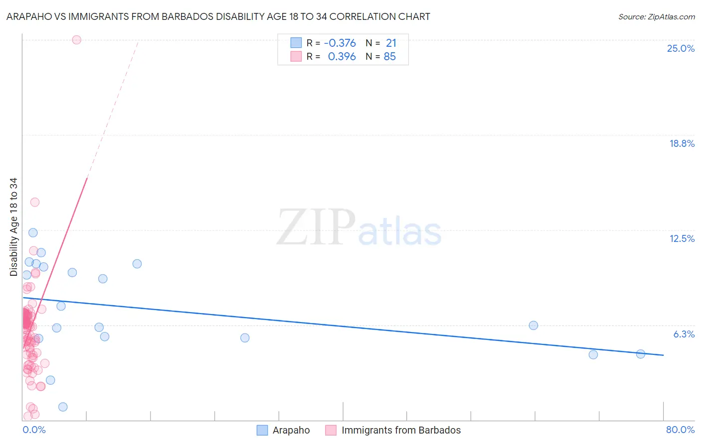 Arapaho vs Immigrants from Barbados Disability Age 18 to 34