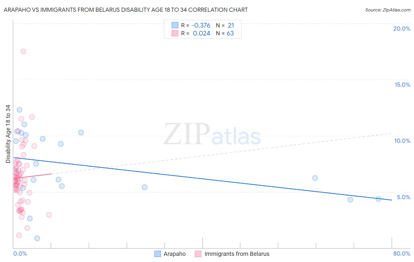 Arapaho vs Immigrants from Belarus Disability Age 18 to 34
