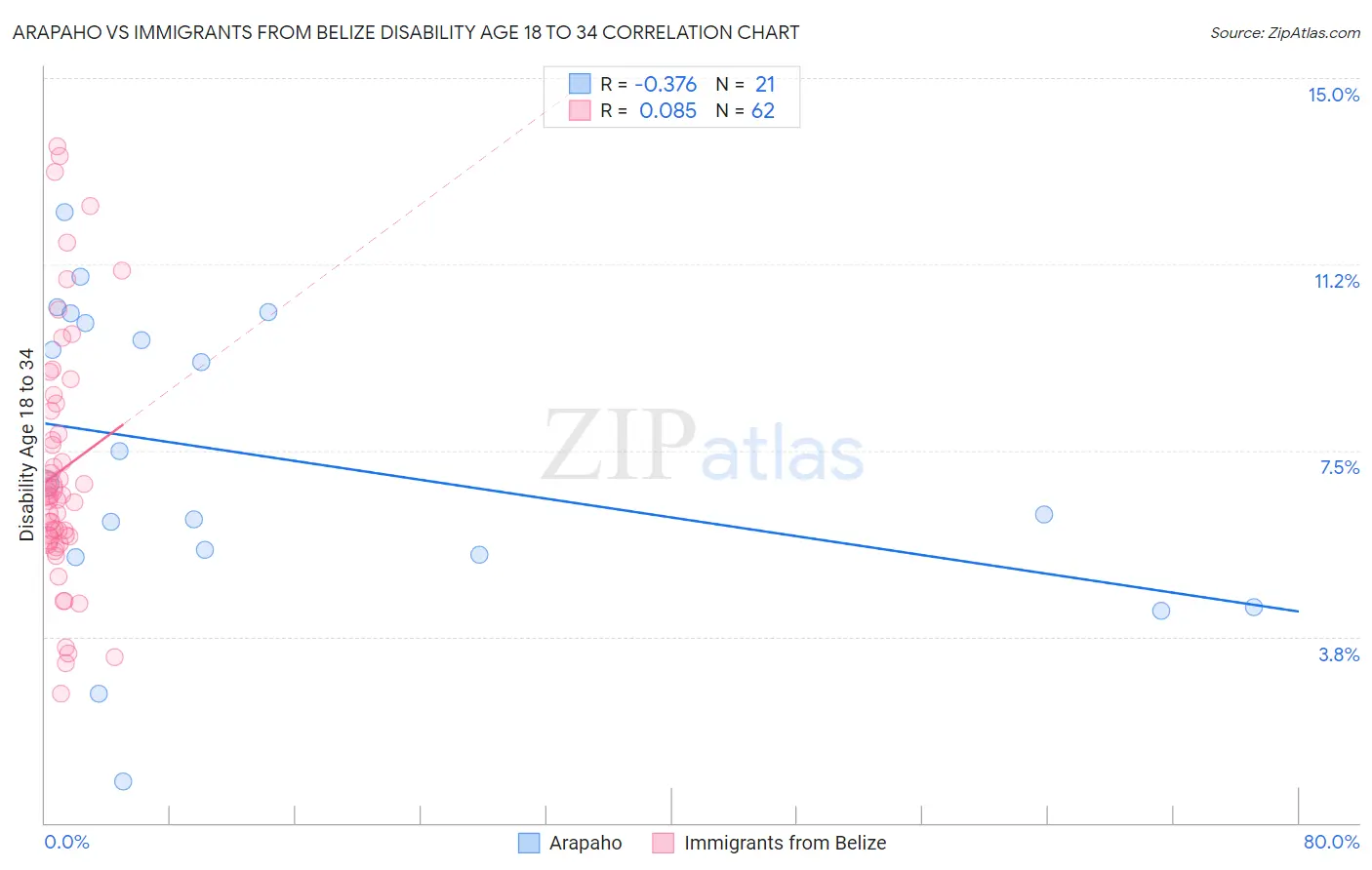 Arapaho vs Immigrants from Belize Disability Age 18 to 34