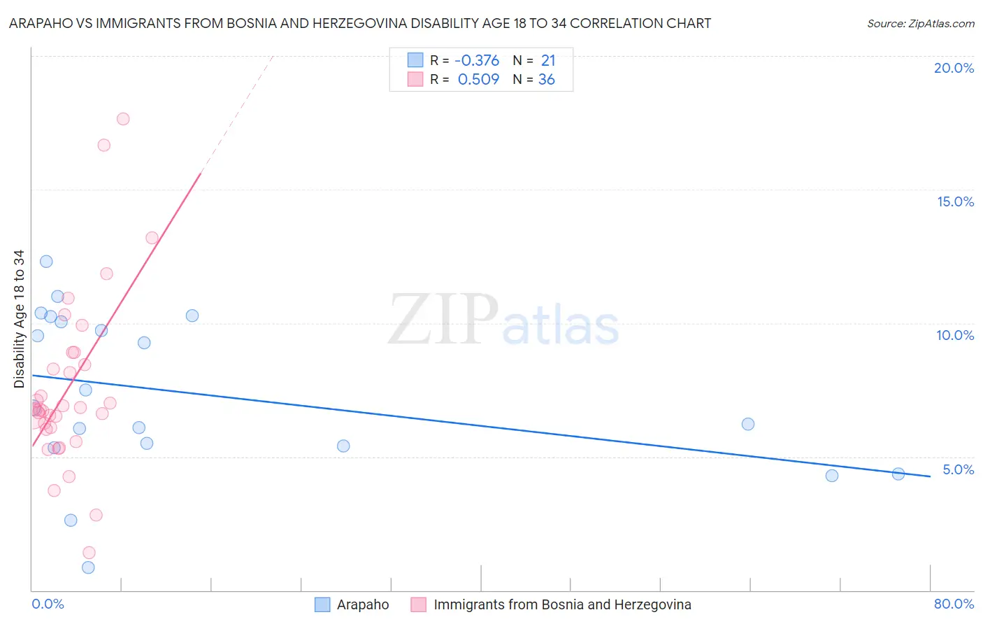 Arapaho vs Immigrants from Bosnia and Herzegovina Disability Age 18 to 34