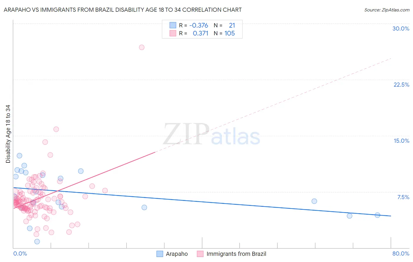 Arapaho vs Immigrants from Brazil Disability Age 18 to 34