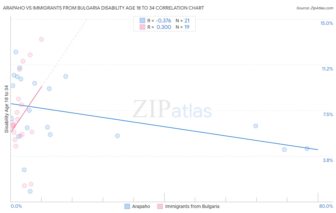 Arapaho vs Immigrants from Bulgaria Disability Age 18 to 34