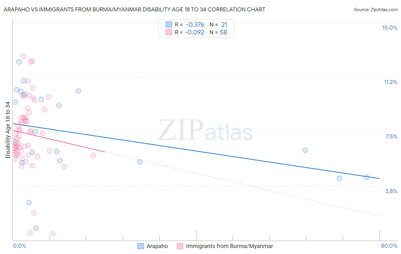 Arapaho vs Immigrants from Burma/Myanmar Disability Age 18 to 34