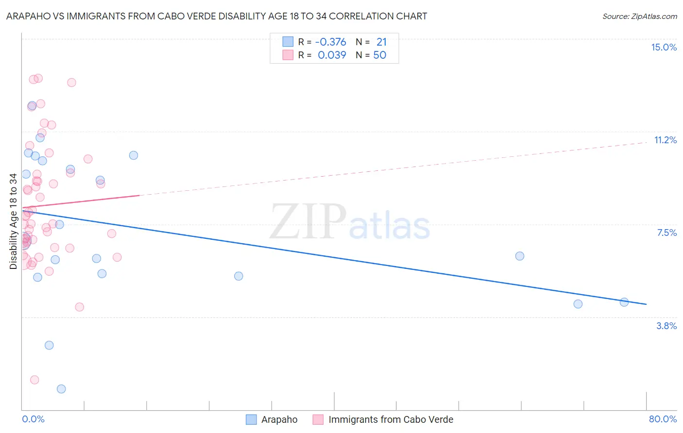 Arapaho vs Immigrants from Cabo Verde Disability Age 18 to 34