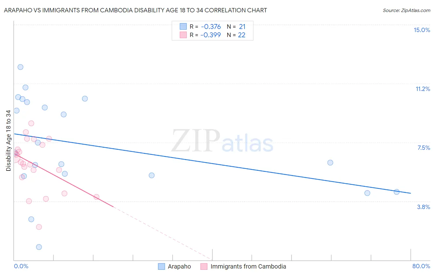 Arapaho vs Immigrants from Cambodia Disability Age 18 to 34