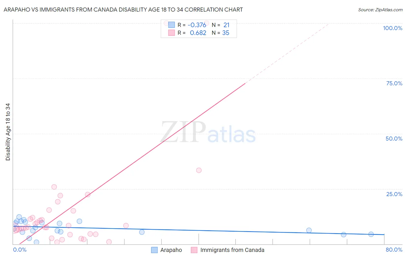 Arapaho vs Immigrants from Canada Disability Age 18 to 34