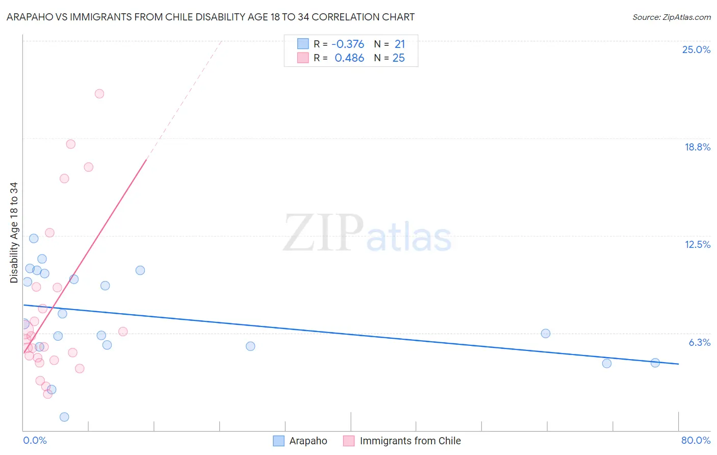 Arapaho vs Immigrants from Chile Disability Age 18 to 34