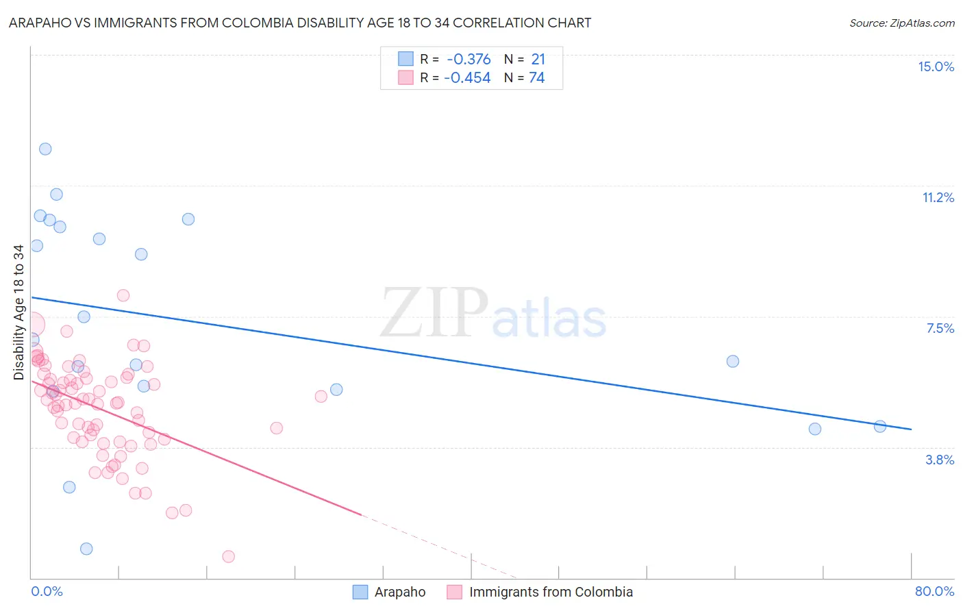 Arapaho vs Immigrants from Colombia Disability Age 18 to 34