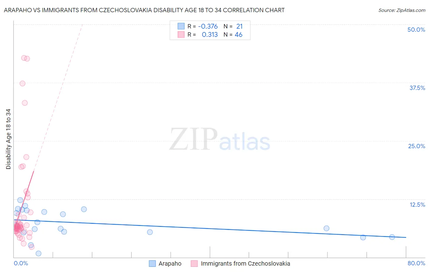 Arapaho vs Immigrants from Czechoslovakia Disability Age 18 to 34