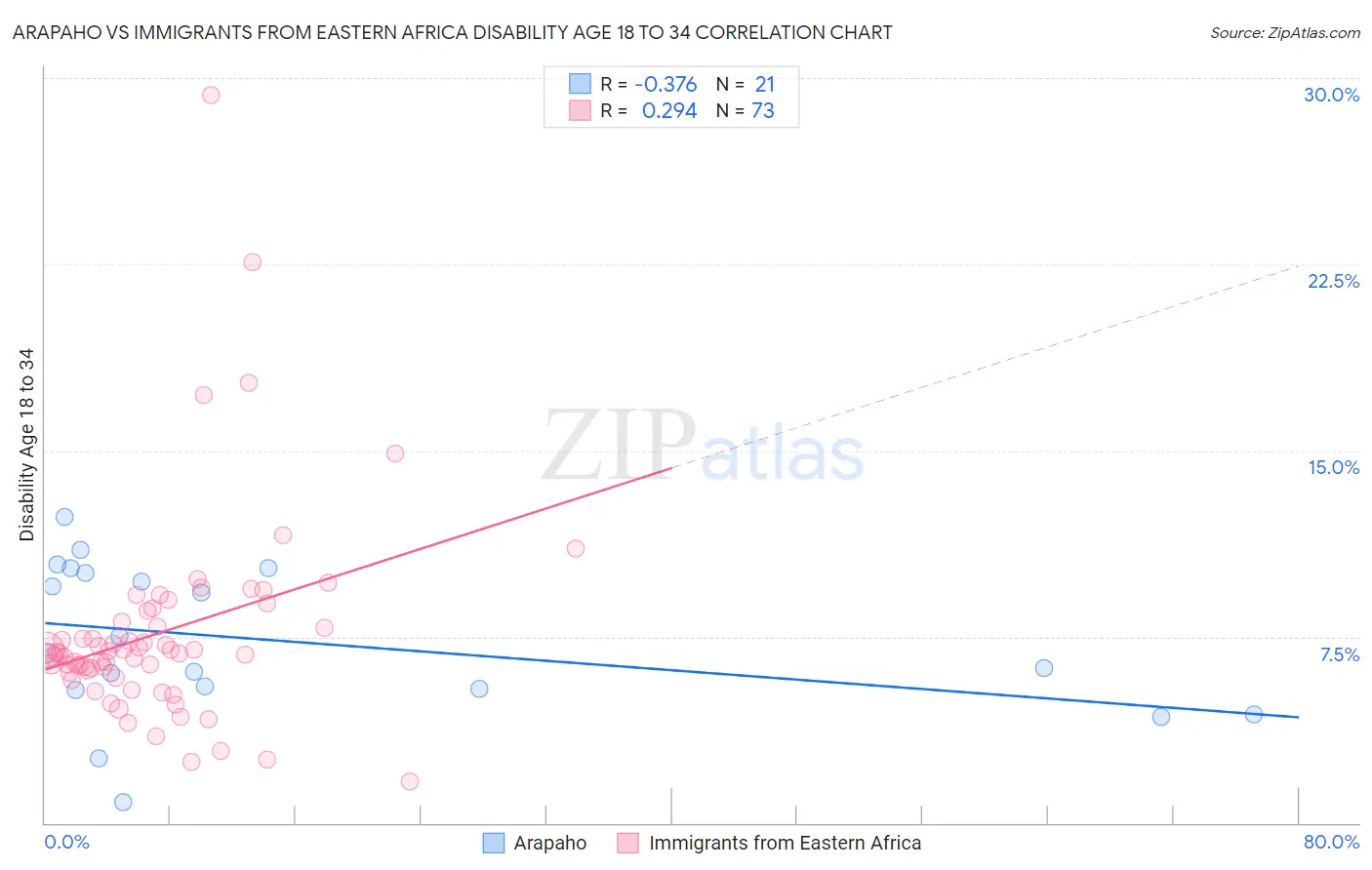 Arapaho vs Immigrants from Eastern Africa Disability Age 18 to 34