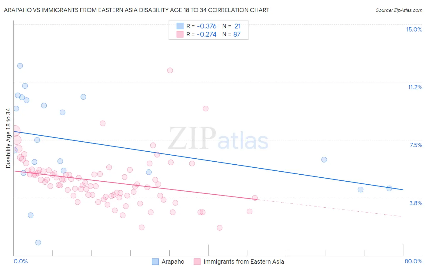 Arapaho vs Immigrants from Eastern Asia Disability Age 18 to 34