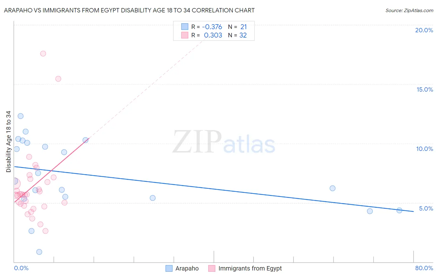Arapaho vs Immigrants from Egypt Disability Age 18 to 34