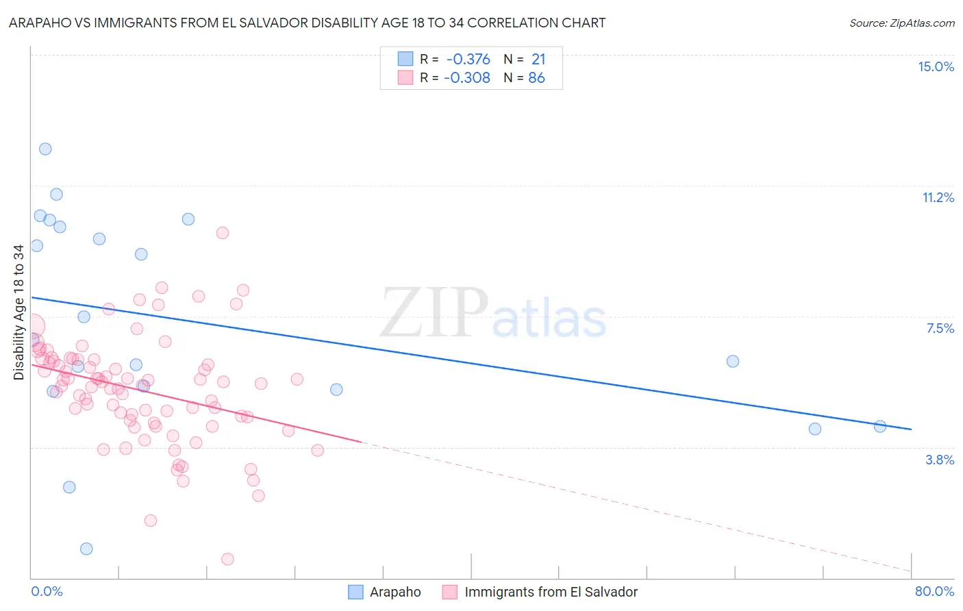 Arapaho vs Immigrants from El Salvador Disability Age 18 to 34