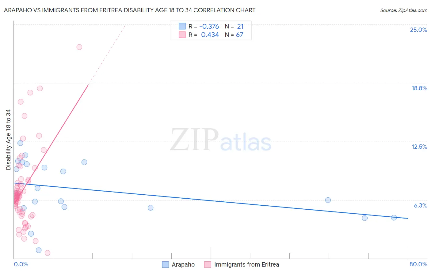 Arapaho vs Immigrants from Eritrea Disability Age 18 to 34
