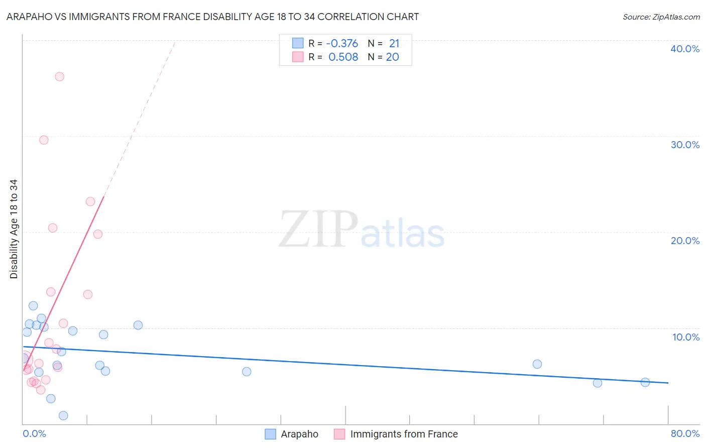 Arapaho vs Immigrants from France Disability Age 18 to 34