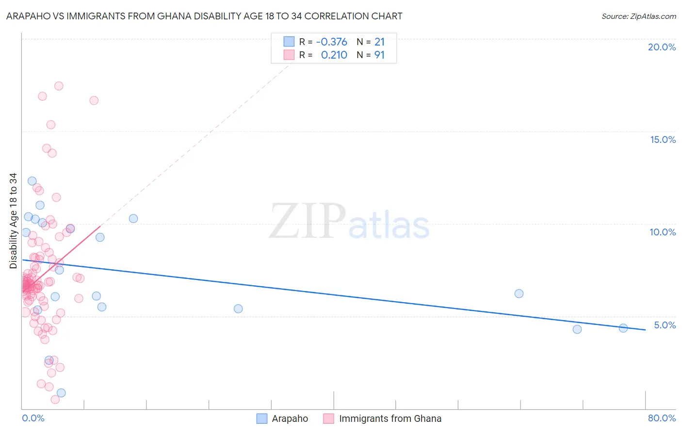 Arapaho vs Immigrants from Ghana Disability Age 18 to 34