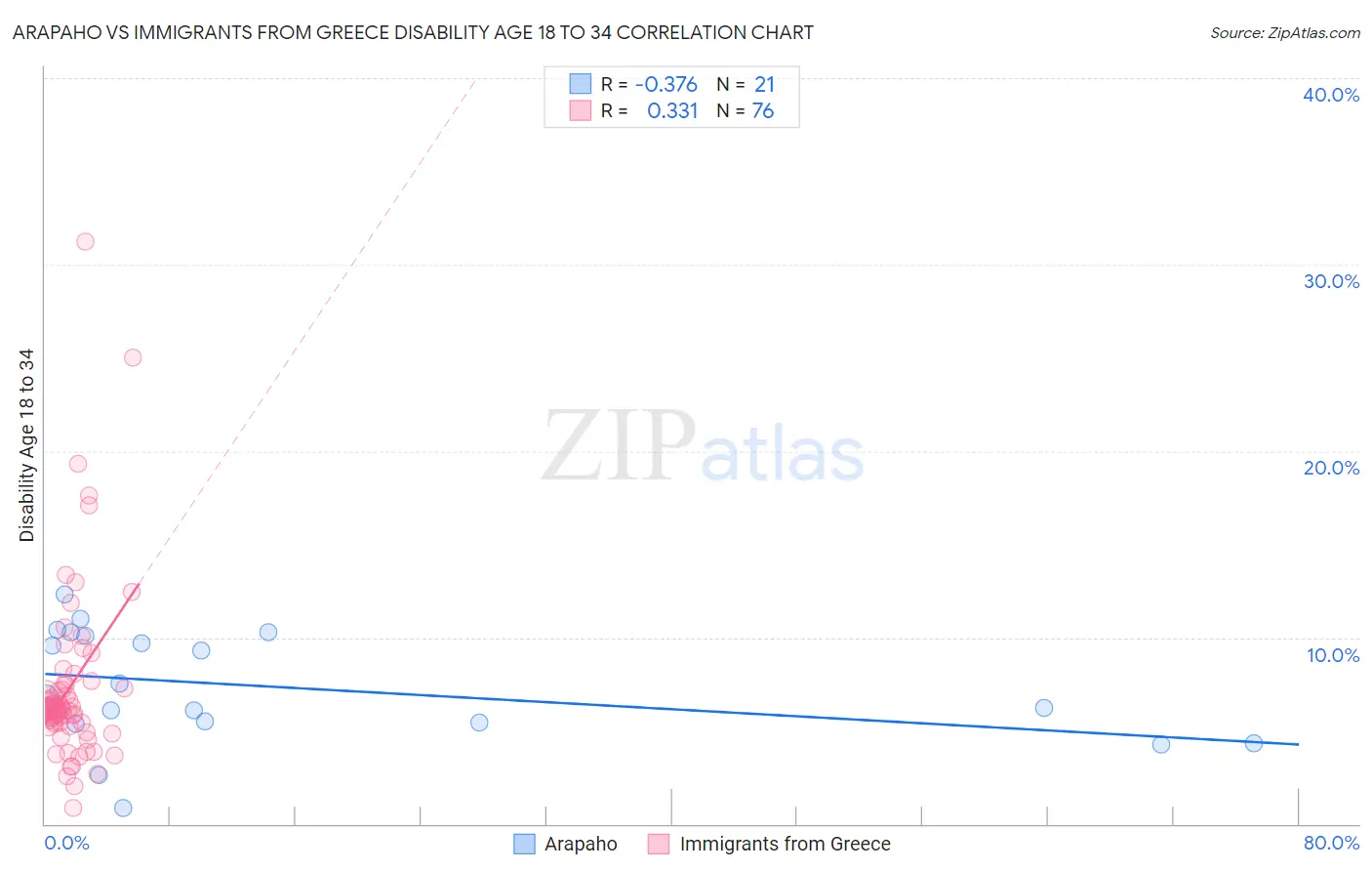 Arapaho vs Immigrants from Greece Disability Age 18 to 34