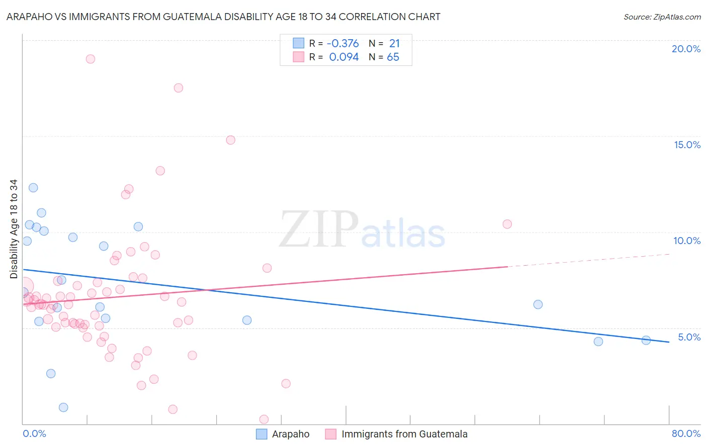 Arapaho vs Immigrants from Guatemala Disability Age 18 to 34